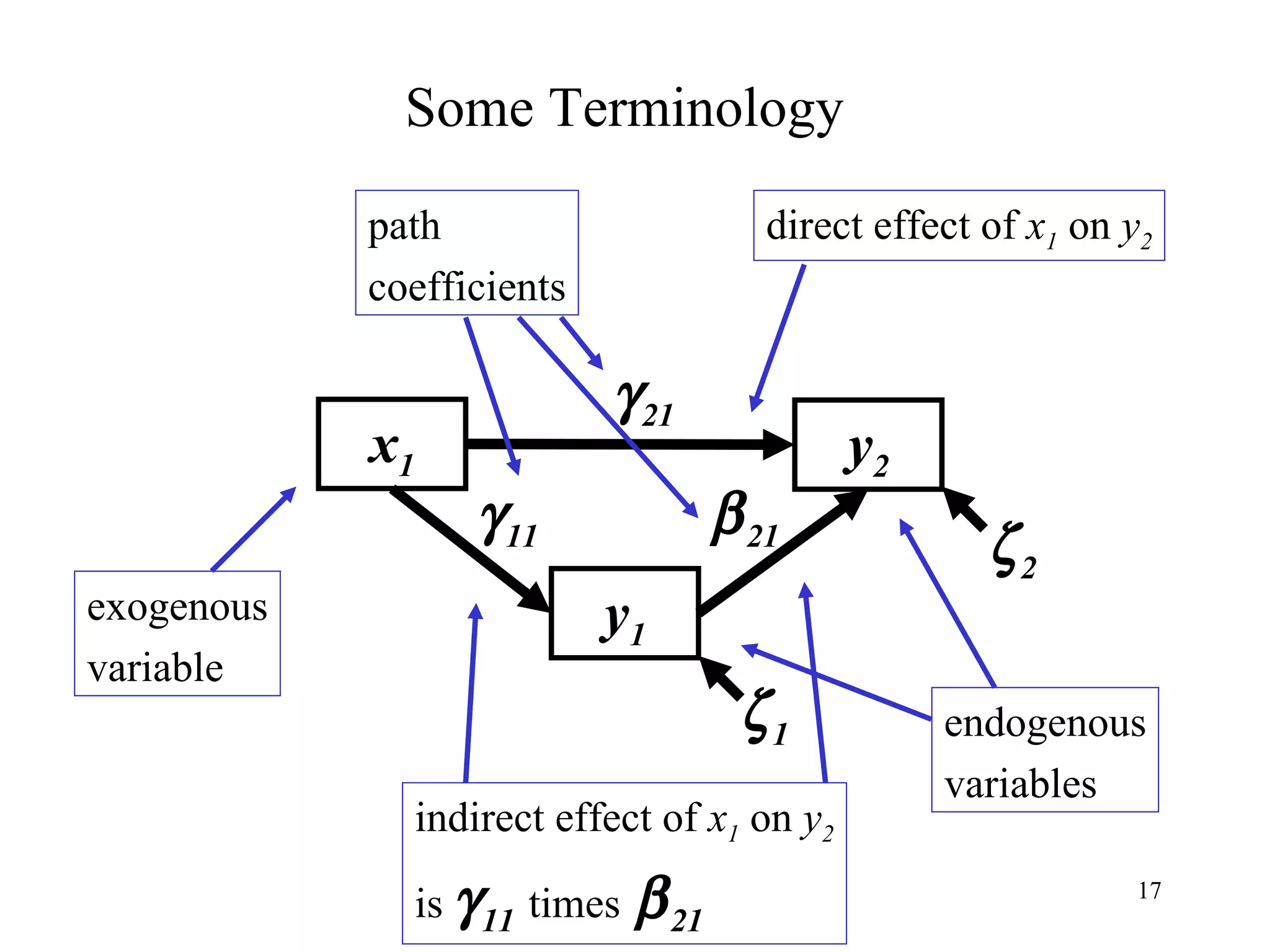 x 1 y 1 y 2  1  2 Some Terminology exogenous variable endogenous variables  21  11  21 path  coefficients direct effect of  x 1  on  y 2 indirect effect of  x 1  on  y 2 is    11   times    21   
