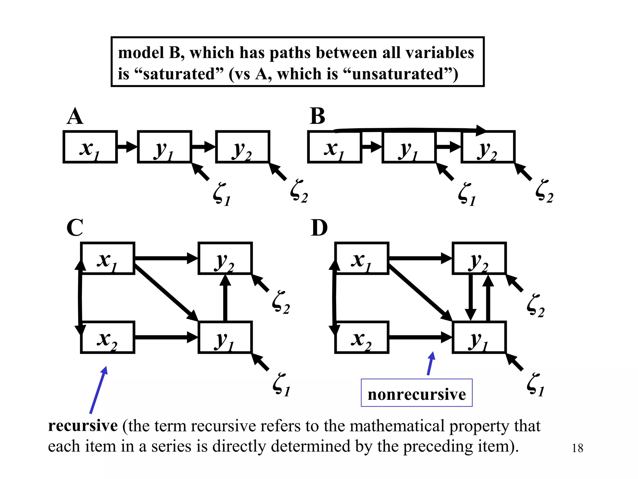 nonrecursive y 1 x 2 x 1 y 2 ζ 1 ζ 2 C y 1 x 2 x 1 y 2 ζ 1 ζ 2 D x 1 y 1 ζ 1 y 2 A ζ 2 x 1 y 1 y 2 B ζ 1 ζ 2 model B, which has paths between all variables is “saturated” (vs A, which is “unsaturated”) 
