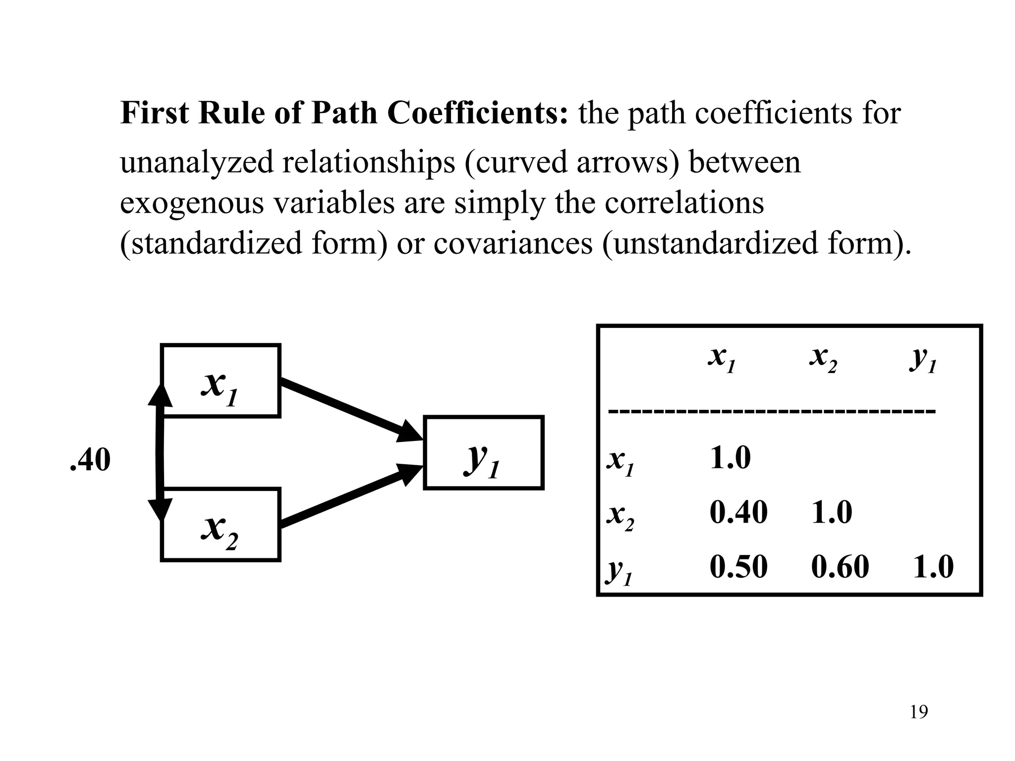 First Rule of Path Coefficients:  the path coefficients for unanalyzed relationships (curved arrows) between exogenous variables are simply the correlations (standardized form) or covariances (unstandardized form). x 1 x 2 y 1 .40 x 1 x 2 y 1 ----------------------------- x 1   1.0 x 2   0.40 1.0 y 1   0.50 0.60 1.0 