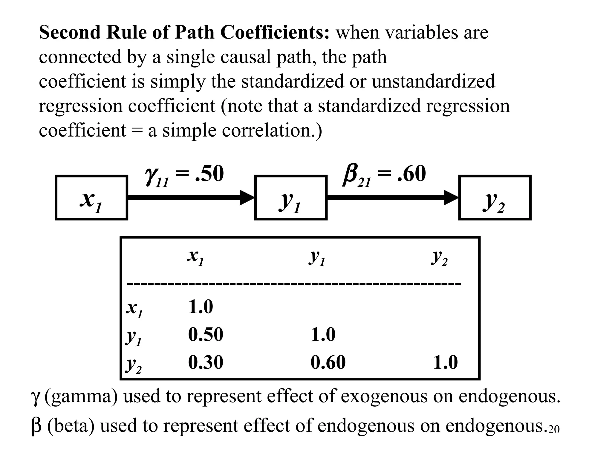 x 1 y 1 y 2  11  =  .50  21  =  .60   (gamma) used to represent effect of exogenous on endogenous.   (beta) used to represent effect of endogenous on endogenous. Second Rule of Path Coefficients:  when variables are connected by a single causal path, the path coefficient is simply the standardized or unstandardized  regression coefficient (note that a standardized regression  coefficient = a simple correlation.) x 1 y 1 y 2 ------------------------------------------------- x 1   1.0 y 1   0.50 1.0 y 2   0.30 0.60 1.0 