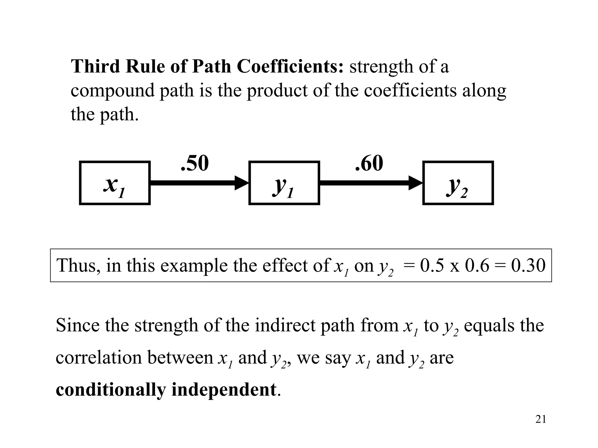 Third Rule of Path Coefficients:  strength of a compound path is the product of the coefficients along the path. x 1 y 1 y 2 .50 .60 Thus, in this example the effect of  x 1  on  y 2   = 0.5 x 0.6 = 0.30 Since the strength of the indirect path from  x 1  to  y 2  equals the  correlation between  x 1  and  y 2 , we say  x 1  and  y 2  are  conditionally independent .  