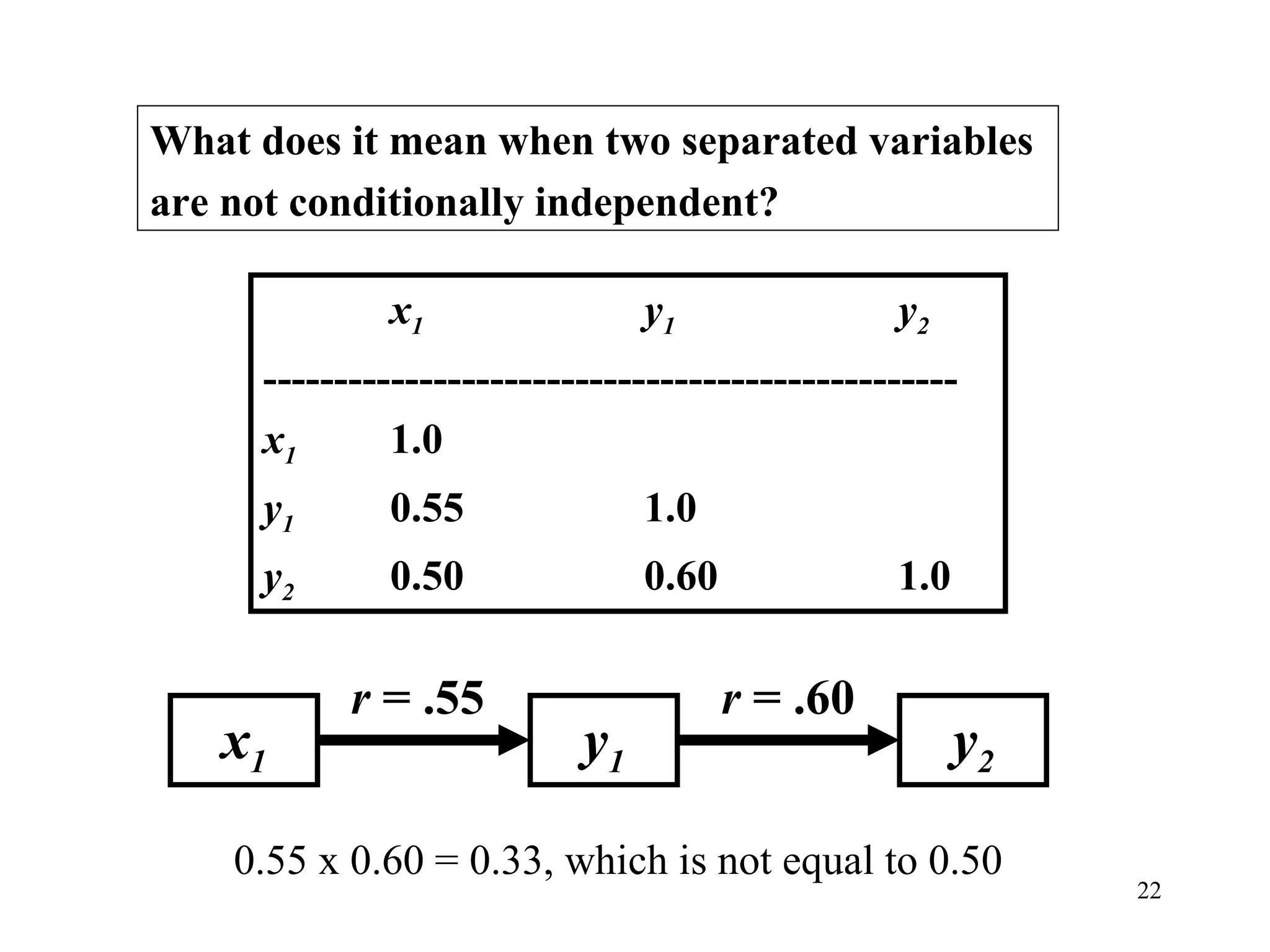 What does it mean when two separated variables  are not conditionally independent?  x 1 y 1 y 2 ------------------------------------------------- x 1   1.0 y 1   0.55 1.0 y 2   0.50 0.60 1.0 x 1 y 1 y 2 r  = .55 r  = .60 0.55 x 0.60 = 0.33, which is not equal to 0.50 