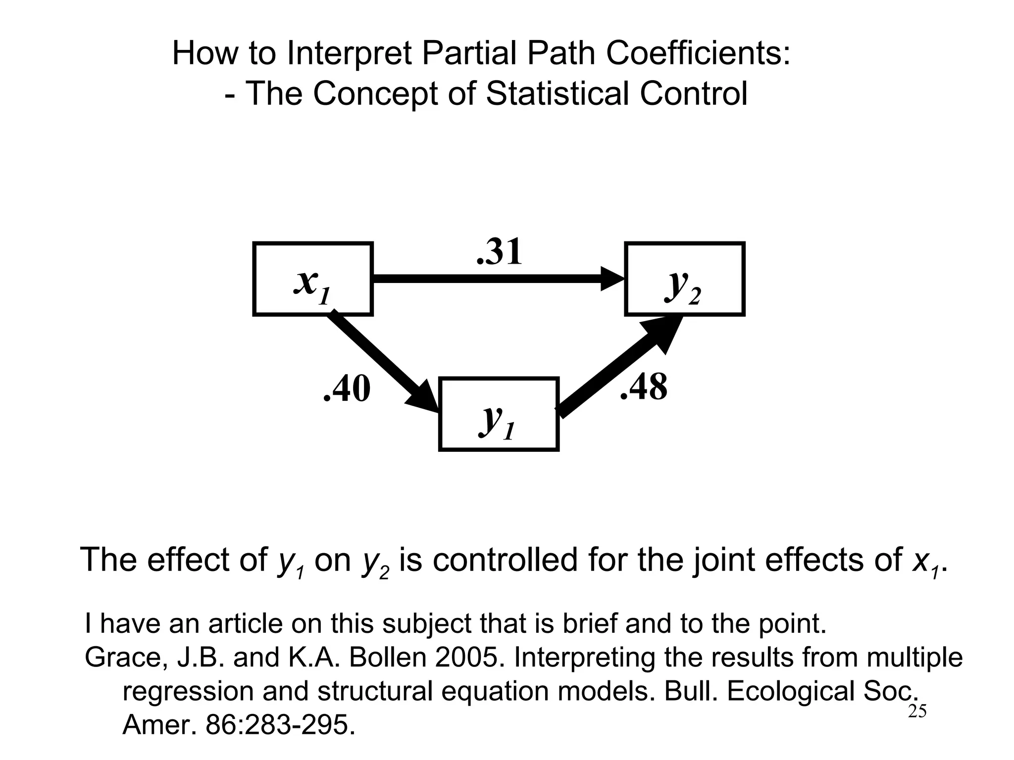I have an article on this subject that is brief and to the point. Grace, J.B. and K.A. Bollen 2005. Interpreting the results from multiple regression and structural equation models. Bull. Ecological Soc. Amer. 86:283-295. x 1 y 1 y 2 .40 .31 .48 How to Interpret Partial Path Coefficients:  - The Concept of Statistical Control The effect of  y 1  on  y 2  is controlled for the joint effects of  x 1 . 
