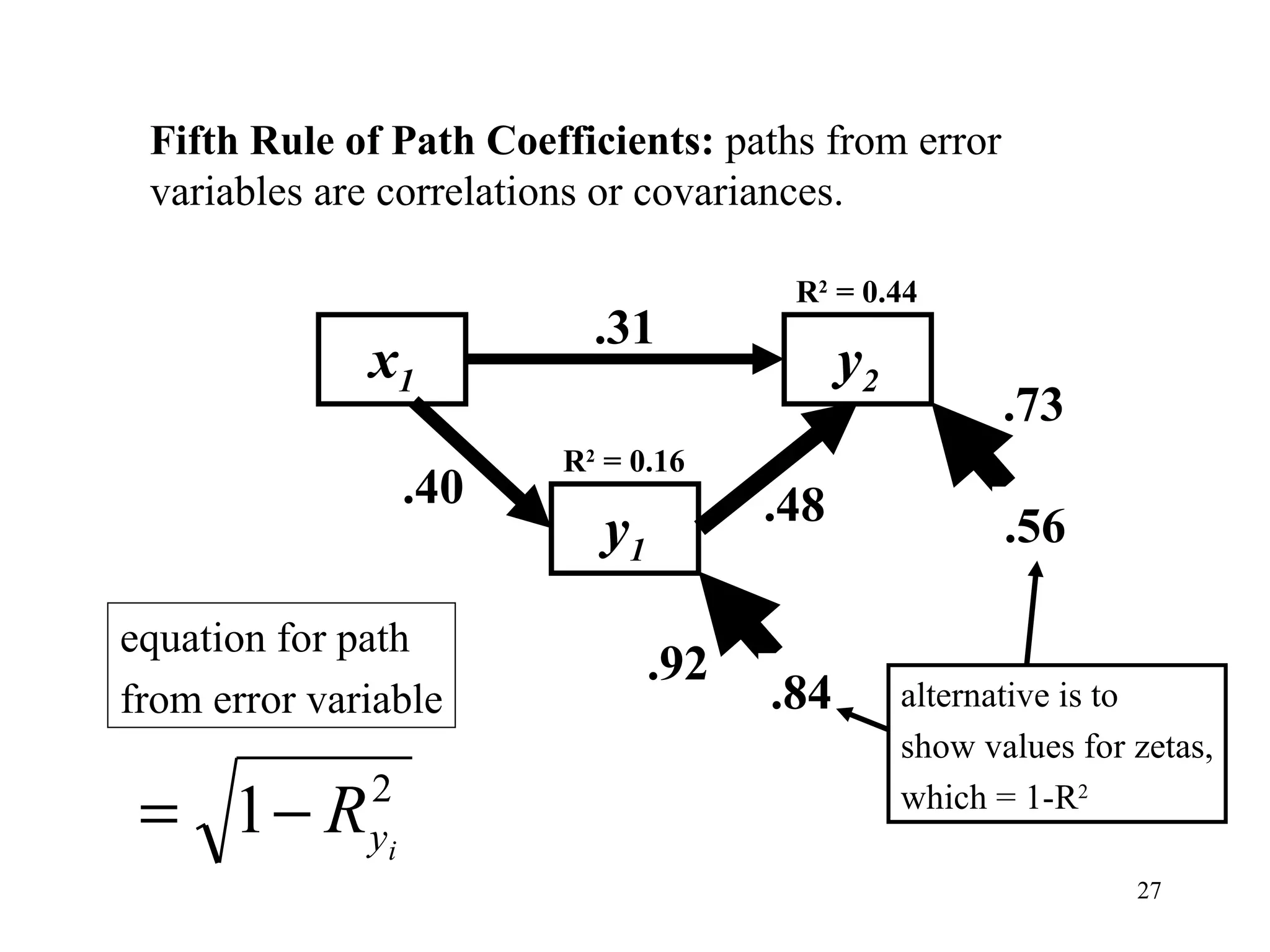 x 1 y 1 y 2 Fifth Rule of Path Coefficients:  paths from error variables are correlations or covariances. R 2  = 0.16 .92 R 2  = 0.44 .73  2  1 .31 .40 .48 equation for path from error variable .56 alternative is to show values for zetas, which = 1-R 2 .84 