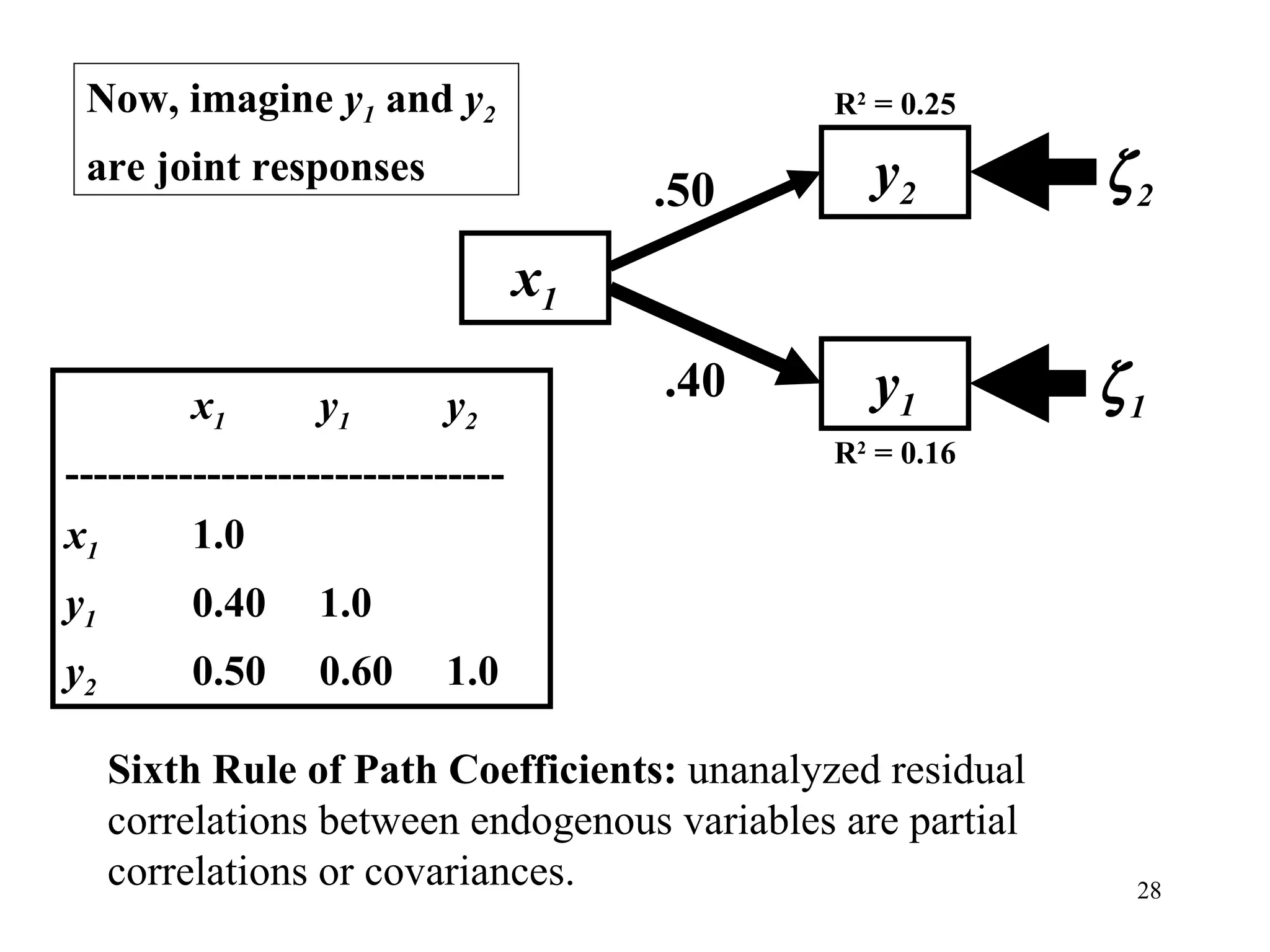 x 1 y 1 y 2 R 2  = 0.16 R 2  = 0.25  2  1 .50 .40 x 1 y 1 y 2 ------------------------------- x 1   1.0 y 1   0.40 1.0 y 2   0.50 0.60 1.0 Now, imagine  y 1  and  y 2   are joint responses Sixth Rule of Path Coefficients:  unanalyzed residual correlations between endogenous variables are partial correlations or covariances. 