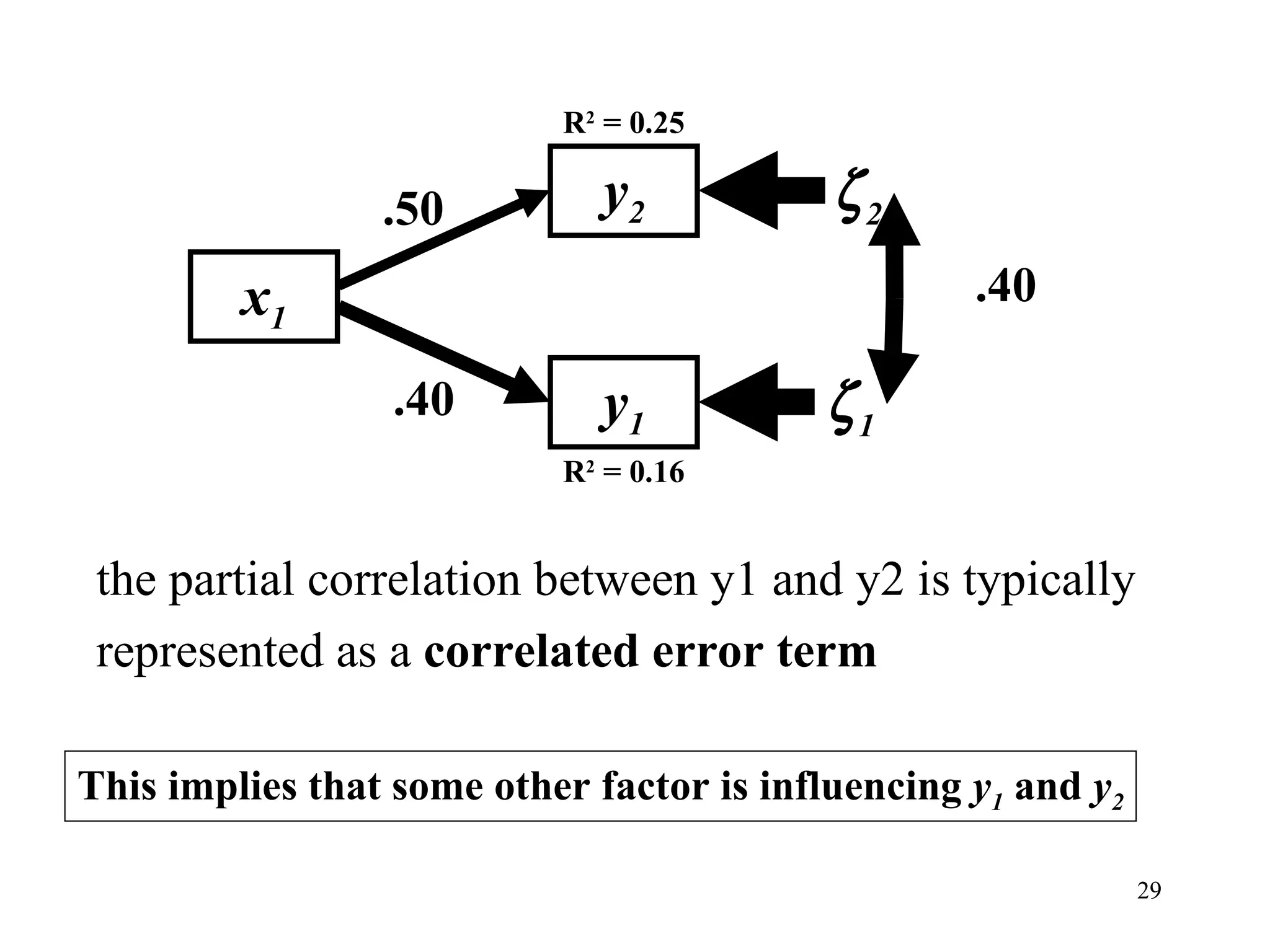 x 1 y 1 y 2 R 2  = 0.16 R 2  = 0.25  2  1 .50 .40 .40 This implies that some other factor is influencing  y 1  and  y 2 the partial correlation between y1 and y2 is typically represented as a  correlated error term 