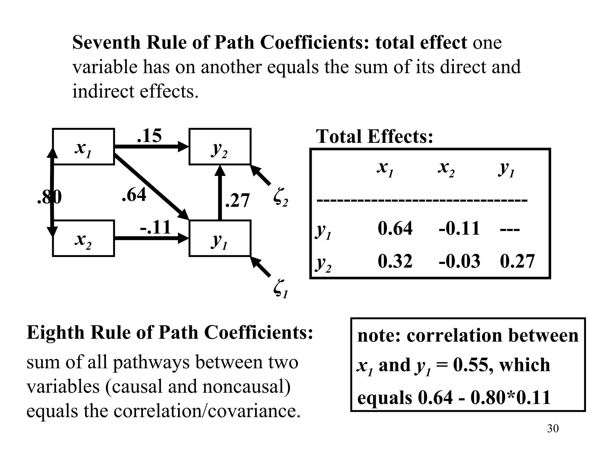 Seventh Rule of Path Coefficients:   total effect  one variable has on another equals the sum of its direct and indirect effects. y 1 x 2 x 1 y 2 ζ 1 ζ 2 .80 .15 .64 -.11 .27 x 1 x 2 y 1 ------------------------------- y 1   0.64 -0.11 --- y 2   0.32 -0.03 0.27 Total Effects: Eighth Rule of Path Coefficients: sum of all pathways between two variables (causal and noncausal) equals the correlation/covariance. note: correlation between x 1  and  y 1  = 0.55, which  equals 0.64 - 0.80*0.11 
