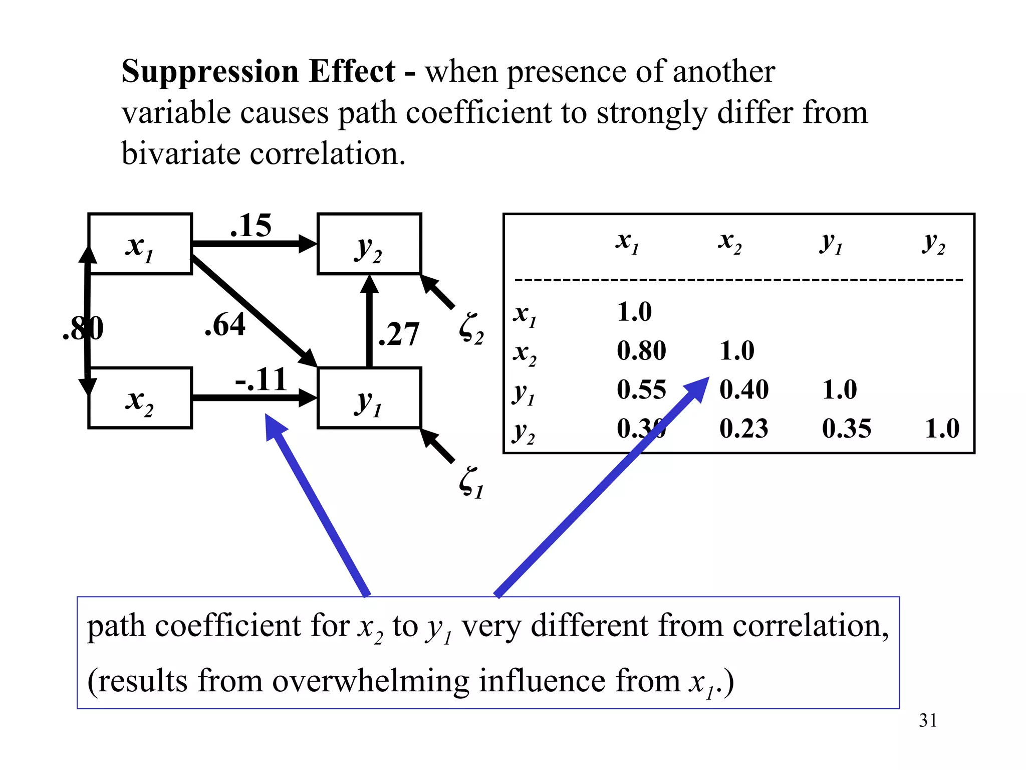 Suppression Effect -  when presence of another variable causes path coefficient to strongly differ from bivariate correlation. x 1 x 2 y 1 y 2   ----------------------------------------------- x 1 1.0 x 2 0.80 1.0 y 1 0.55 0.40 1.0 y 2 0.30 0.23 0.35 1.0 y 1 x 2 x 1 y 2 ζ 1 ζ 2 .80 .15 .64 -.11 .27 path coefficient for  x 2  to  y 1  very different from correlation, (results from overwhelming influence from  x 1 .) 