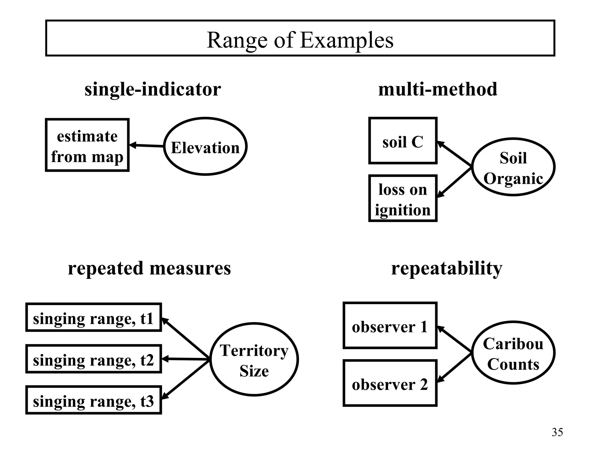 Range of Examples single-indicator Elevation estimate from map multi-method  Soil Organic soil C loss on ignition Territory Size singing range, t1 singing range, t2 singing range, t3 repeated measures Caribou Counts observer 1 observer 2 repeatability 