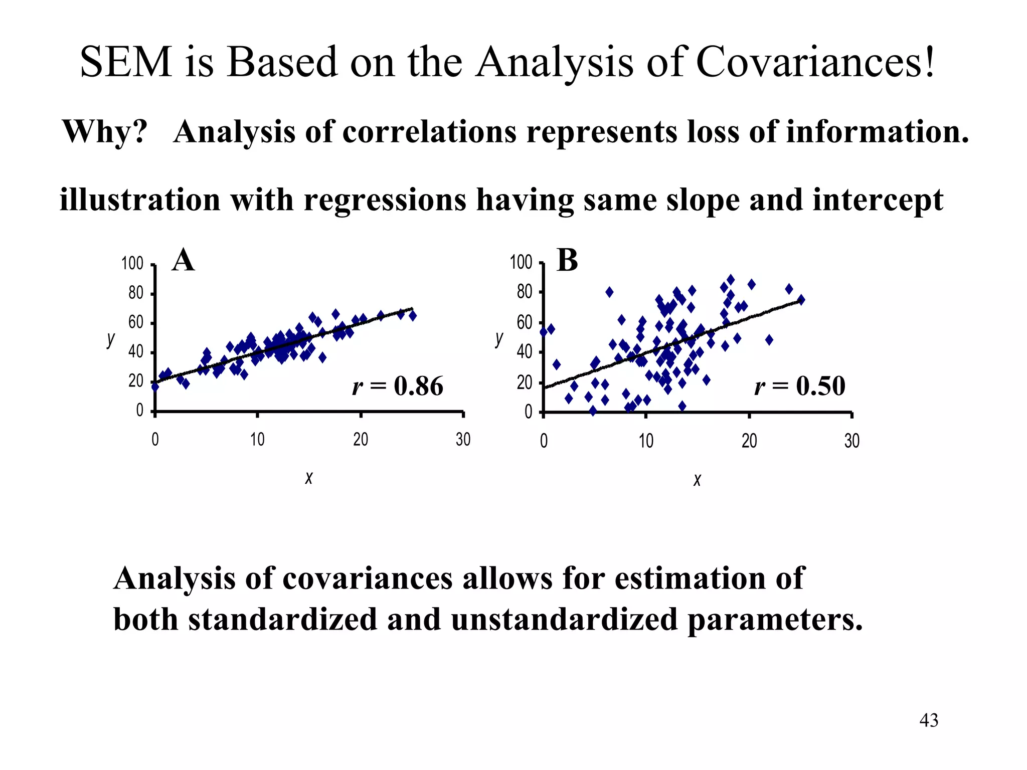 SEM is Based on the Analysis of Covariances! Why? Analysis of correlations represents loss of information. A B r  = 0.86 r  = 0.50 illustration with regressions having same slope and intercept Analysis of covariances allows for estimation of both standardized and unstandardized parameters. 