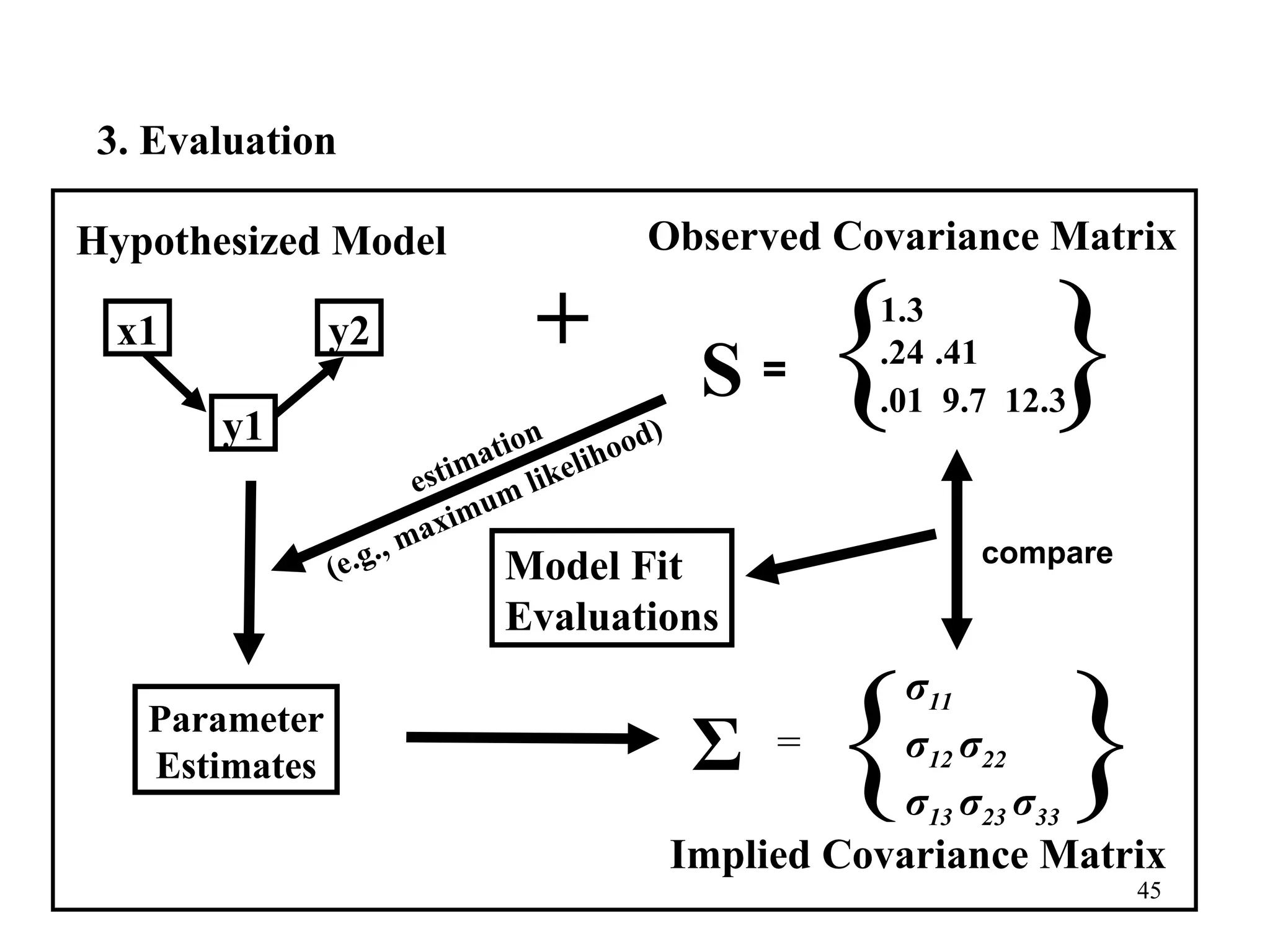 x1 y1 y2 Hypothesized Model Σ = { σ 11 σ 12  σ 22 σ 13  σ 23  σ 33 } Implied Covariance Matrix Observed Covariance Matrix { 1.3 .24   .41 .01  9.7  12.3 } S = compare Model Fit Evaluations + Parameter Estimates estimation (e.g., maximum likelihood) 3. Evaluation  