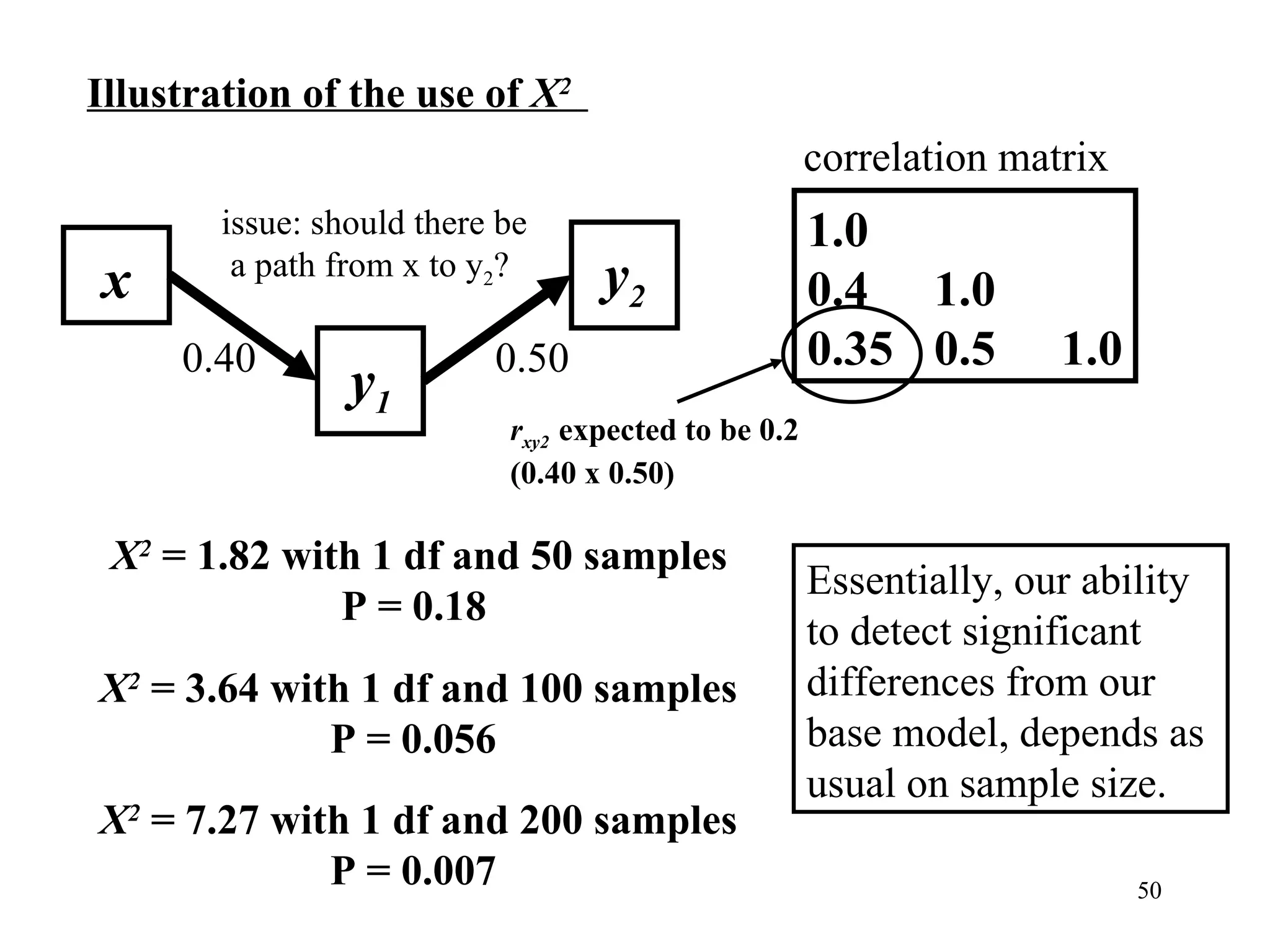Illustration of the use of  Χ 2  X 2  = 3.64 with 1 df and 100 samples P = 0.056  X 2  = 7.27 with 1 df and 200 samples P = 0.007  x y 1 y 2 1.0 0.4 1.0 0.35 0.5 1.0 r xy2   expected to be 0.2 (0.40 x 0.50) X 2  = 1.82 with 1 df and 50 samples P = 0.18  correlation matrix issue: should there be a path from x to y 2 ? 0.40 0.50 Essentially, our ability to detect significant differences from our base model, depends as usual on sample size. 
