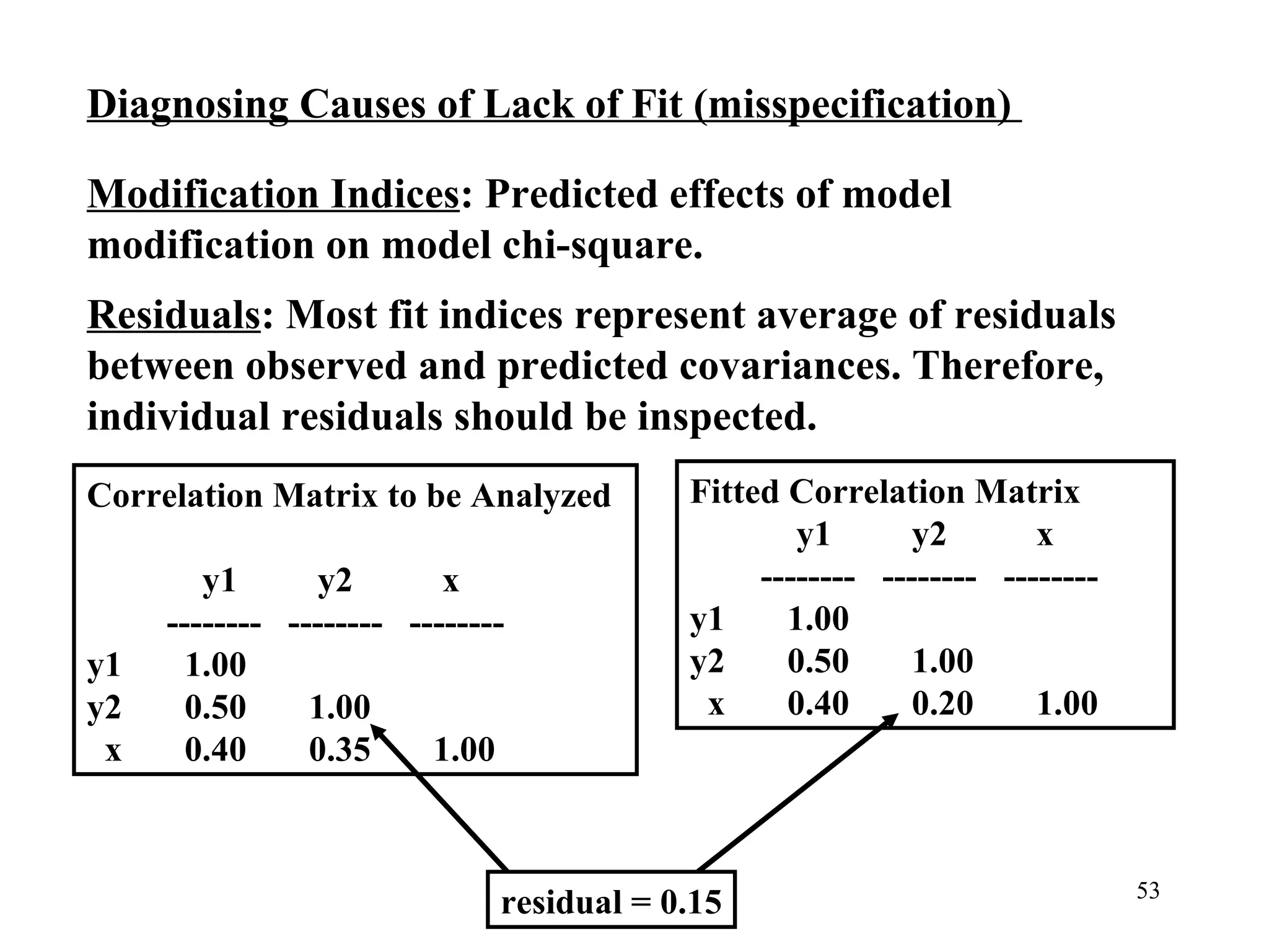 Residuals : Most fit indices represent average of residuals between observed and predicted covariances. Therefore, individual residuals should be inspected. Correlation Matrix to be Analyzed  y1  y2  x  --------  --------  -------- y1  1.00 y2  0.50  1.00 x  0.40  0.35  1.00 Fitted Correlation Matrix y1  y2  x  --------  --------  -------- y1  1.00 y2  0.50  1.00 x  0.40  0.20  1.00 residual = 0.15 Diagnosing Causes of Lack of Fit (misspecification)  Modification Indices : Predicted effects of model modification on model chi-square. 