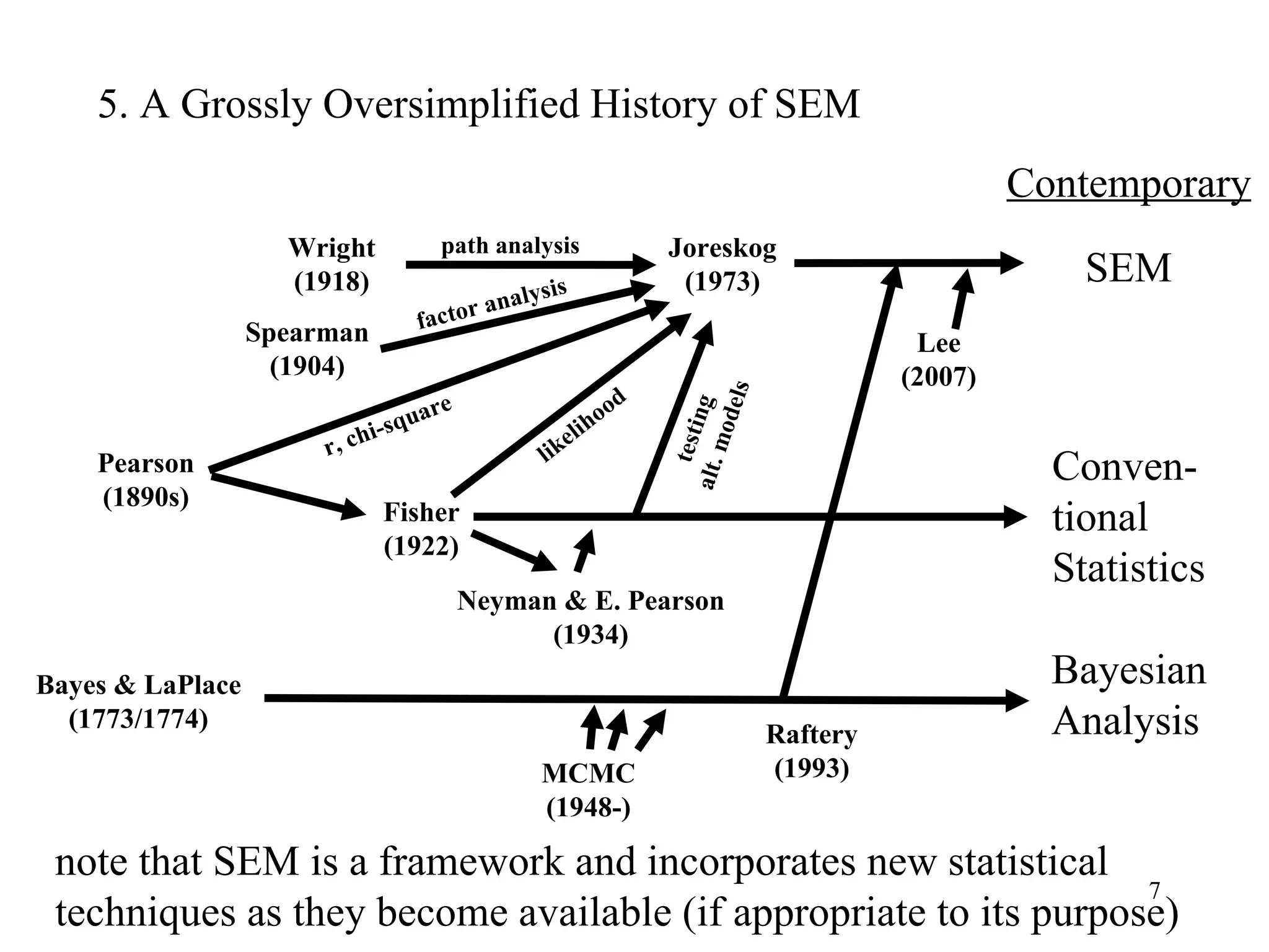5. A Grossly Oversimplified History of SEM Wright (1918) Pearson (1890s) Fisher (1922) Joreskog (1973) Lee (2007) Neyman & E. Pearson (1934) Spearman (1904) Bayes & LaPlace (1773/1774) MCMC (1948-) testing  alt. models likelihood r, chi-square factor analysis path analysis SEM Contemporary Conven- tional Statistics Bayesian Analysis Raftery (1993) note that SEM is a framework and incorporates new statistical techniques as they become available (if appropriate to its purpose) 