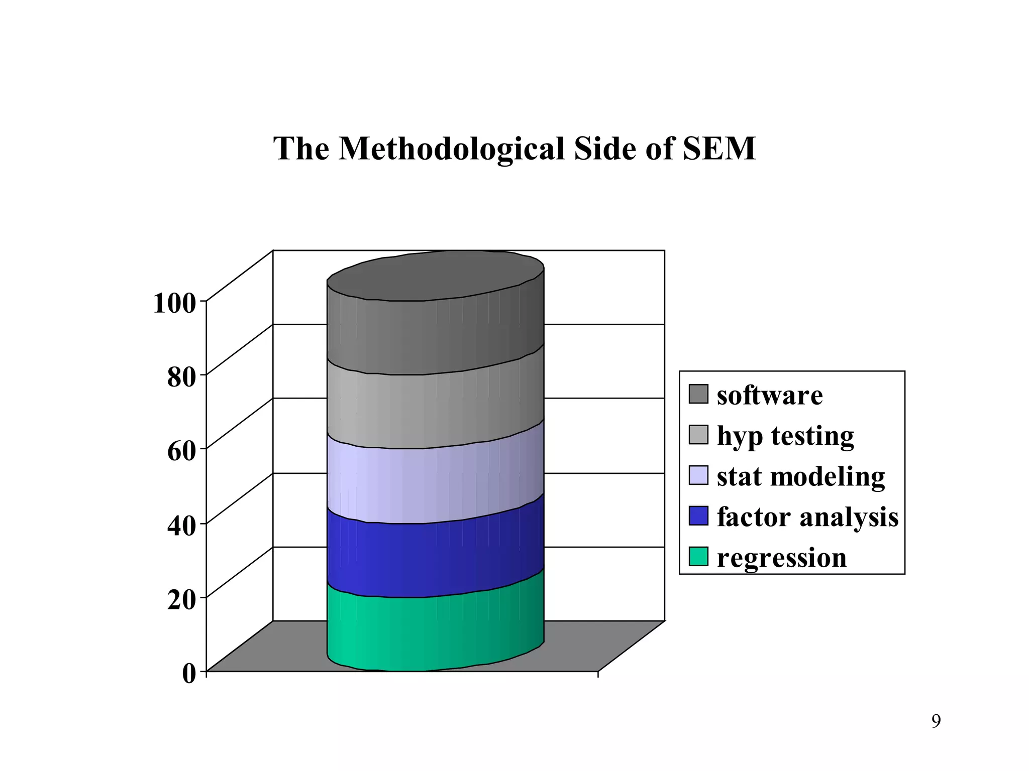 The Methodological Side of SEM 