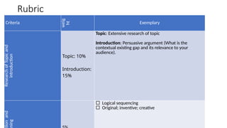 Rubric
Criteria
weig
ht
Exemplary
Research
of
Topic
and
introduction
Topic: 10%
Introduction:
15%
Topic: Extensive research of topic
Introduction: Persuasive argument (What is the
contextual existing gap and its relevance to your
audience).
tion
and
ning
 Logical sequencing
 Original; inventive; creative
 