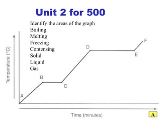 A Unit 2 for 500 Identify the areas of the graph Boiling Melting Freezing Contensing Solid Liquid Gas 