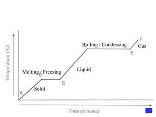 Solid Gas Liquid Boiling / Condensing Melting / Freezing 