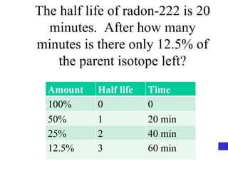 The half life of radon-222 is 20 minutes.  After how many minutes is there only 12.5% of the parent isotope left? Amount Half life Time 100% 0 0 50% 1 20 min 25% 2 40 min 12.5% 3 60 min 
