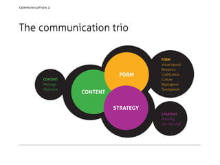communication 2

The communication trio

CONTENT
Message
Objective

FORM
CONTENT

FORM
Visual layout
Rhetorics
Codification
Culture
Style/genre
Text/speech

STRATEGY
STRATEGY
Planning
See next slide

 