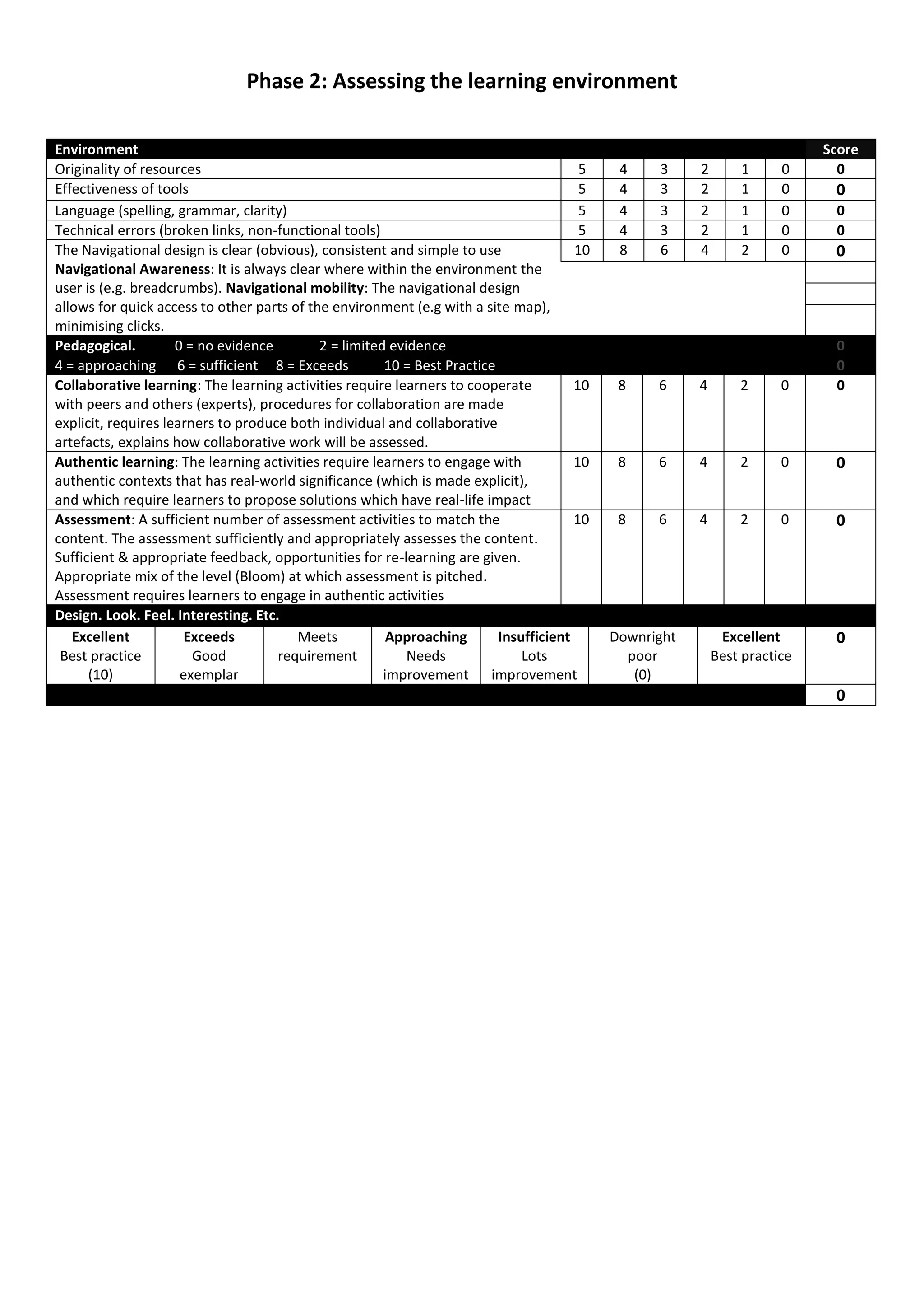 Phase 2: Assessing the learning environment

Environment                                                                                                                 Score
Originality of resources                                                                5    4    3     2       1      0      0
Effectiveness of tools                                                                  5    4    3     2       1      0     0
Language (spelling, grammar, clarity)                                                   5    4    3     2       1      0     0
Technical errors (broken links, non-functional tools)                                   5    4    3     2       1      0     0
The Navigational design is clear (obvious), consistent and simple to use               10    8    6     4       2      0     0
Navigational Awareness: It is always clear where within the environment the                                                  0
user is (e.g. breadcrumbs). Navigational mobility: The navigational design                                                   0
allows for quick access to other parts of the environment (e.g with a site map),
                                                                                                                             0
minimising clicks.
Pedagogical.         0 = no evidence        2 = limited evidence                                                             0
4 = approaching 6 = sufficient 8 = Exceeds             10 = Best Practice                                                    0
Collaborative learning: The learning activities require learners to cooperate          10    8    6     4       2      0     0
with peers and others (experts), procedures for collaboration are made
explicit, requires learners to produce both individual and collaborative
artefacts, explains how collaborative work will be assessed.
Authentic learning: The learning activities require learners to engage with            10    8    6     4       2      0     0
authentic contexts that has real-world significance (which is made explicit),
and which require learners to propose solutions which have real-life impact
Assessment: A sufficient number of assessment activities to match the                  10    8    6     4       2      0     0
content. The assessment sufficiently and appropriately assesses the content.
Sufficient & appropriate feedback, opportunities for re-learning are given.
Appropriate mix of the level (Bloom) at which assessment is pitched.
Assessment requires learners to engage in authentic activities
Design. Look. Feel. Interesting. Etc.                                                                                        0
   Excellent           Exceeds          Meets           Approaching       Insufficient      Downright        Excellent       0
 Best practice          Good         requirement           Needs              Lots            poor          Best practice
      (10)            exemplar                         improvement improvement                 (0)
                                                                                                                             0
 