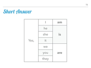 Short Answer
14
Yes,
I am
he
isshe
it
we
areyou
they
 