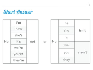 Short Answer
15
No,
I’m
not
he’s
she’s
it’s
we’re
you’re
they’re
No,
he
isn’tshe
it
we
aren’tyou
they
or
 