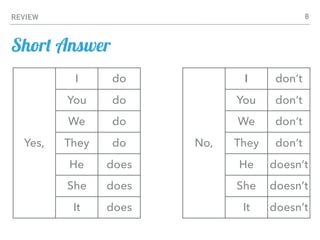 REVIEW 8
I do I don’t
You do You don’t
We do We don’t
Yes, They do No, They don’t
He does He doesn’t
She does She doesn’t
It does It doesn’t
Short Answer
 