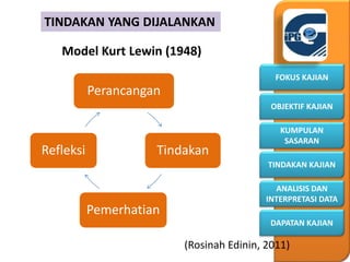 KUMPULAN
SASARAN
OBJEKTIF KAJIAN
FOKUS KAJIAN
DAPATAN KAJIAN
ANALISIS DAN
INTERPRETASI DATA
TINDAKAN KAJIAN
Perancangan
Tindakan
Pemerhatian
Refleksi
TINDAKAN YANG DIJALANKAN
Model Kurt Lewin (1948)
(Rosinah Edinin, 2011)
 