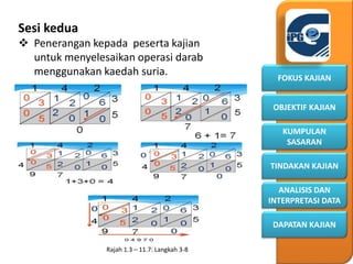KUMPULAN
SASARAN
OBJEKTIF KAJIAN
FOKUS KAJIAN
DAPATAN KAJIAN
ANALISIS DAN
INTERPRETASI DATA
TINDAKAN KAJIAN
Sesi kedua
 Penerangan kepada peserta kajian
untuk menyelesaikan operasi darab
menggunakan kaedah suria.
Rajah 1.3 – 11.7: Langkah 3-8
 