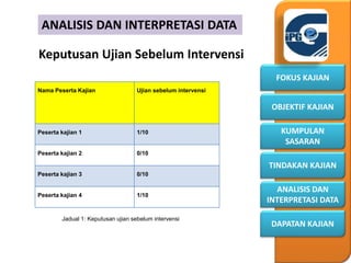 KUMPULAN
SASARAN
OBJEKTIF KAJIAN
FOKUS KAJIAN
DAPATAN KAJIAN
ANALISIS DAN
INTERPRETASI DATA
TINDAKAN KAJIAN
Keputusan Ujian Sebelum Intervensi
ANALISIS DAN INTERPRETASI DATA
Nama Peserta Kajian Ujian sebelum intervensi
Peserta kajian 1 1/10
Peserta kajian 2 0/10
Peserta kajian 3 0/10
Peserta kajian 4 1/10
Jadual 1: Keputusan ujian sebelum intervensi
 