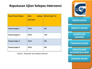 KUMPULAN
SASARAN
OBJEKTIF KAJIAN
FOKUS KAJIAN
DAPATAN KAJIAN
ANALISIS DAN
INTERPRETASI DATA
TINDAKAN KAJIAN
Keputusan Ujian Selepas Intervensi
Nama Peserta Kajian Ujian selepas
intervensi
Markah Ujian (%)
Peserta kajian 1 10/10 100
Peserta kajian 2 10/10 100
Peserta kajian 3 10/10 100
Peserta kajian 4 10/10 100
Jadual 2: Keputusan ujian selepas intervensi
 