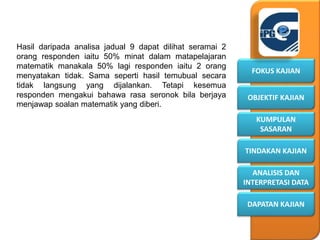 KUMPULAN
SASARAN
OBJEKTIF KAJIAN
FOKUS KAJIAN
DAPATAN KAJIAN
ANALISIS DAN
INTERPRETASI DATA
TINDAKAN KAJIAN
Hasil daripada analisa jadual 9 dapat dilihat seramai 2
orang responden iaitu 50% minat dalam matapelajaran
matematik manakala 50% lagi responden iaitu 2 orang
menyatakan tidak. Sama seperti hasil temubual secara
tidak langsung yang dijalankan. Tetapi kesemua
responden mengakui bahawa rasa seronok bila berjaya
menjawap soalan matematik yang diberi.
 