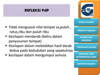 KUMPULAN
SASARAN
OBJEKTIF KAJIAN
FOKUS KAJIAN
DAPATAN KAJIAN
ANALISIS DAN
INTERPRETASI DATA
TINDAKAN KAJIAN
REFLEKSI PdP
 Tidak menguasai nilai tempat sa,puluh ,
ratus,ribu dan puluh ribu
 Kesilapan mendarab (keliru dalam
penyusunan tempat)
 Kesilapan dalam meletakkan hasil darab
kedua pada kedudukan yang sepatutnya
 kesilapan dalam mengumpul semula
 