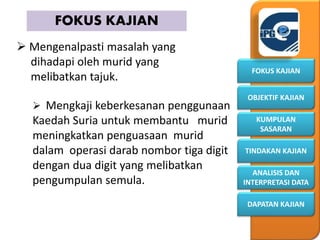 KUMPULAN
SASARAN
OBJEKTIF KAJIAN
FOKUS KAJIAN
DAPATAN KAJIAN
ANALISIS DAN
INTERPRETASI DATA
TINDAKAN KAJIAN
FOKUS KAJIAN
 Mengenalpasti masalah yang
dihadapi oleh murid yang
melibatkan tajuk.
 Mengkaji keberkesanan penggunaan
Kaedah Suria untuk membantu murid
meningkatkan penguasaan murid
dalam operasi darab nombor tiga digit
dengan dua digit yang melibatkan
pengumpulan semula.
 