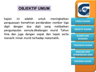 KUMPULAN
SASARAN
OBJEKTIF KAJIAN
FOKUS KAJIAN
DAPATAN KAJIAN
ANALISIS DAN
INTERPRETASI DATA
TINDAKAN KAJIAN
OBJEKTIF UMUM
kajian ini adalah untuk meningkatkan
penguasaan kemahiran pendaraban nombor tiga
digit dengan dua digit yang melibatkan
pengumpulan semula.dikalangan murid Tahun
lima dan juga dengan cepat dan tepat serta
menarik minat murid terhadap matematik.
 