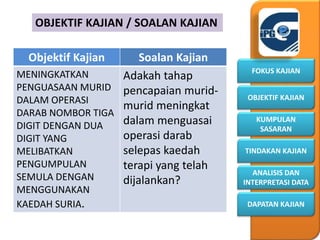 KUMPULAN
SASARAN
OBJEKTIF KAJIAN
FOKUS KAJIAN
DAPATAN KAJIAN
ANALISIS DAN
INTERPRETASI DATA
TINDAKAN KAJIAN
OBJEKTIF KAJIAN / SOALAN KAJIAN
Objektif Kajian Soalan Kajian
MENINGKATKAN
PENGUASAAN MURID
DALAM OPERASI
DARAB NOMBOR TIGA
DIGIT DENGAN DUA
DIGIT YANG
MELIBATKAN
PENGUMPULAN
SEMULA DENGAN
MENGGUNAKAN
KAEDAH SURIA.
Adakah tahap
pencapaian murid-
murid meningkat
dalam menguasai
operasi darab
selepas kaedah
terapi yang telah
dijalankan?
 