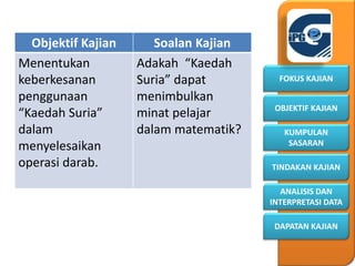 KUMPULAN
SASARAN
OBJEKTIF KAJIAN
FOKUS KAJIAN
DAPATAN KAJIAN
ANALISIS DAN
INTERPRETASI DATA
TINDAKAN KAJIAN
Objektif Kajian Soalan Kajian
Menentukan
keberkesanan
penggunaan
“Kaedah Suria”
dalam
menyelesaikan
operasi darab.
Adakah “Kaedah
Suria” dapat
menimbulkan
minat pelajar
dalam matematik?
 