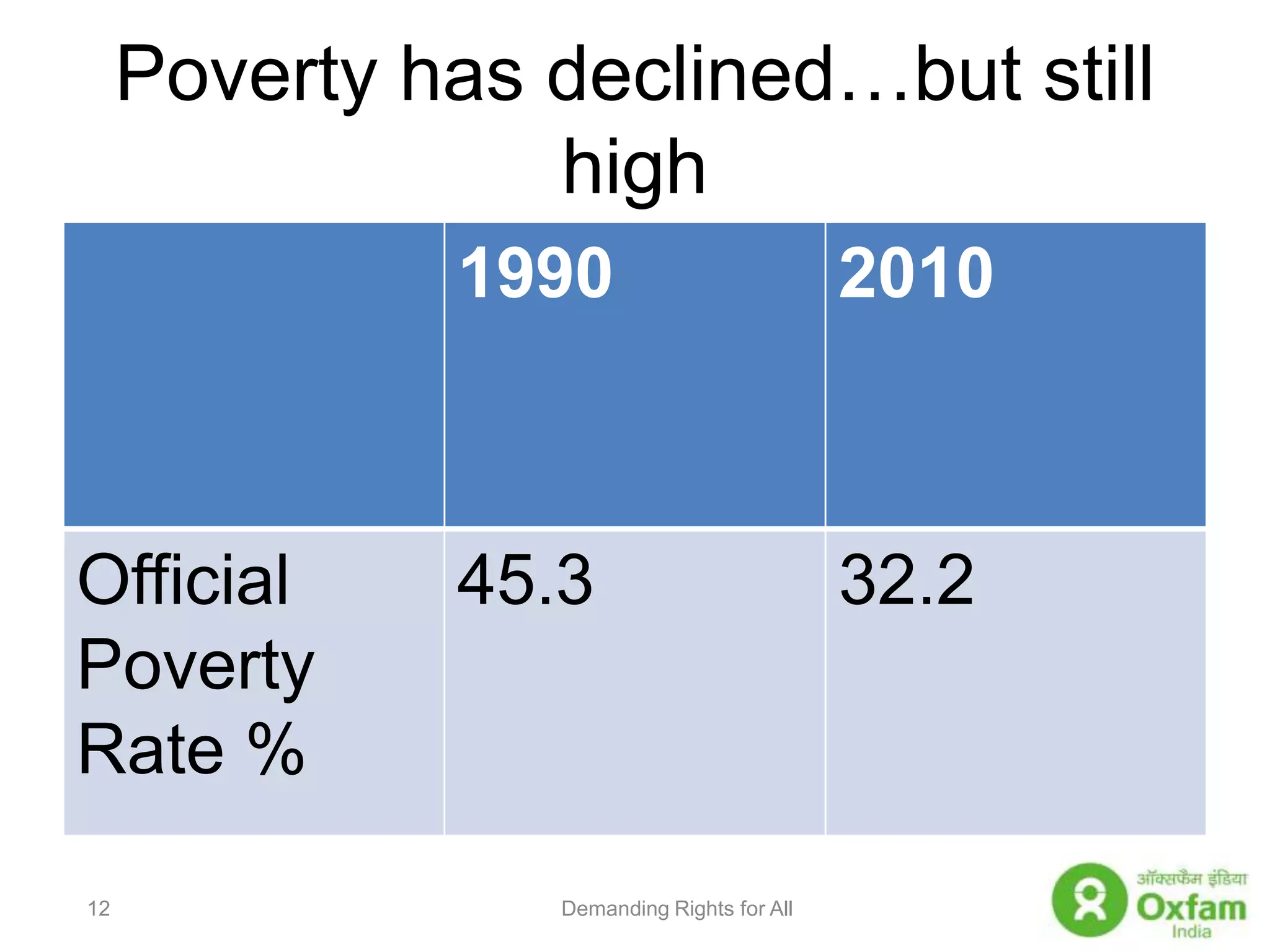 Poverty has declined…but still highDemanding Rights for All12