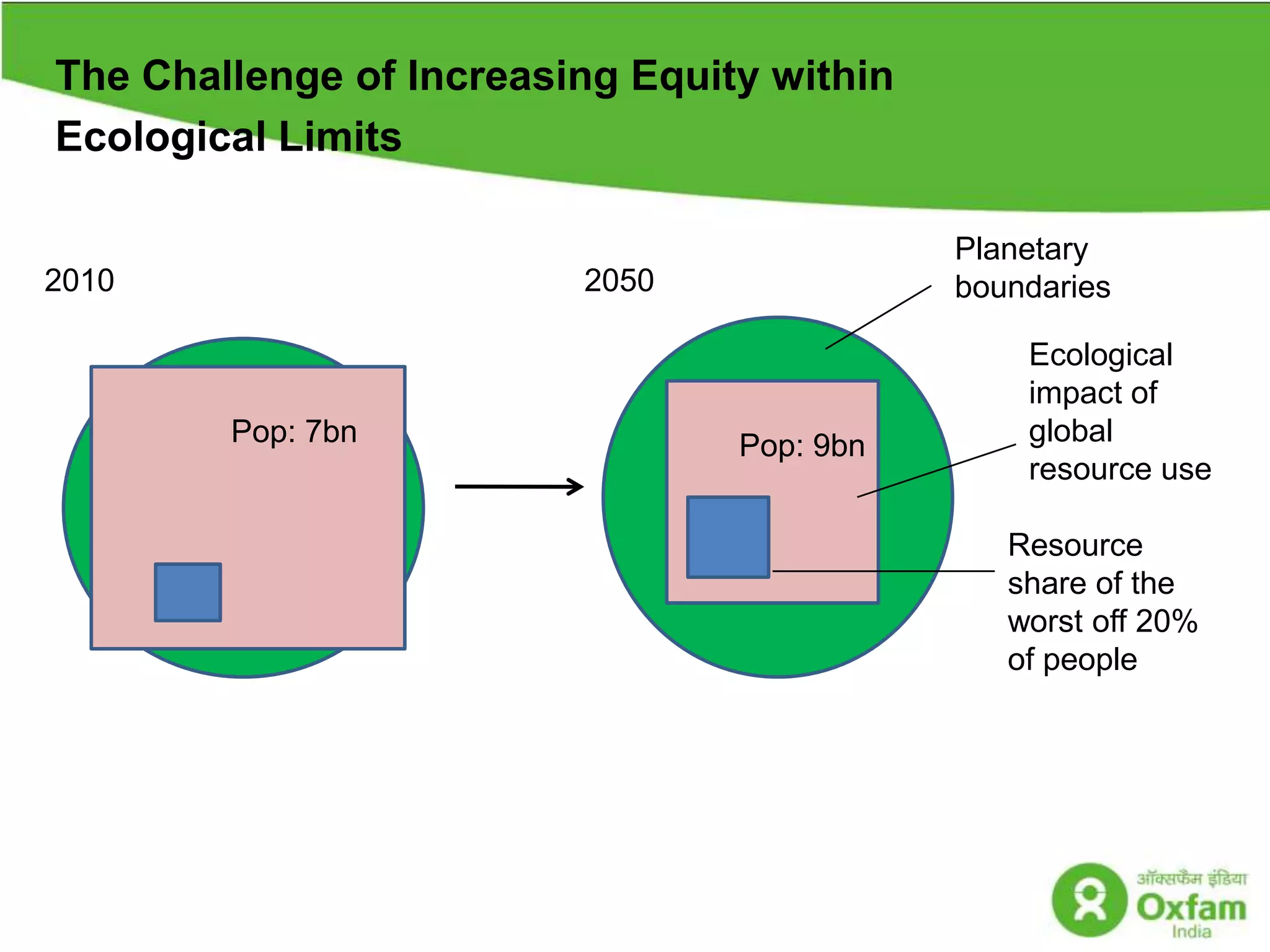 The Challenge of Increasing Equity within Ecological LimitsPlanetary boundaries20102050Pop: 7bnPop: 9bnEcological impact of global resource useResource share of the worst off 20% of people