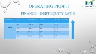 FINANCE – DEBT EQUITY RATIO
• DEBT EQUITY RATIO= DEBT/ EQUITY*100
• DEBT= LONG TERM LOANS + SHORT TERM LOANS
• EQUITY= SHAREHOLDERS FUND
• DEBT RATIO FOR 2017 = 0.04
• DEBT RATIO FOR 2016 =0.01
OPERATING PROFIT
Company Name Year Operating Profit Net Sales Operating Profit Margin
Marico
2017 1,157.52 5,936 19.5%
2016 1,054.2 6,024 17.3%
2015 871.41 5,733 15.2%
2014 749.92 4,687 16%
 