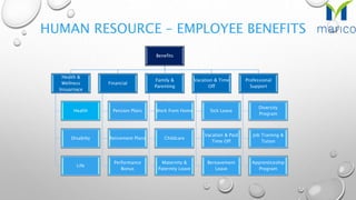 HUMAN RESOURCE – EMPLOYEE BENEFITS
Benefits
Health &
Wellness
Insuarnace
Health
Disabilty
Life
Financial
Pension Plans
Retirement Plans
Performance
Bonus
Family &
Parenting
Work from Home
Childcare
Maternity &
Paternity Leave
Vacation & Time
Off
Sick Leave
Vacation & Paid
Time Off
Bereavement
Leave
Professional
Support
Diversity
Program
Job Training &
Tution
Apprenticeship
Program
 