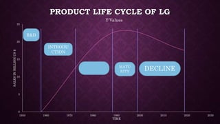PRODUCT LIFE CYCLE OF LG
0
5
10
15
20
25
1950 1960 1970 1980 1990 2000 2010 2020 2030
SALESINBILLIONUS$
TIME
Y-Values
MATU
RITY DECLINE
INTRODU
CTION
R&D
 