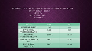 WORKING CAPITAL = CURRENT ASSET – CURRENT LIABILITY
2018 = 4049.3 – 2163.3
=1886 Cr
2017 = 2611 - 302
= 2309 Cr
RATIO 2018 2017
CURRENT RATIO 1.87 1.52
INVENTORY
TURNOVER RATIO
9.42 9.37
DEBTORS
TURNOVER RATIO
17.96 18.17
RETURN ON ASSETS
(%)
28.81 25.51
RETURN ON
EQUITY(%)
54.07 49.06
 