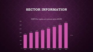 SECTOR INFORMATION
1749
1983
2135
2334
2539
2762
3007
3274
0
500
1000
1500
2000
2500
3000
3500
2016 2017 2018 2019 2020 2021 2022 2023
GDP Per capita at current price $(US)
Year
 