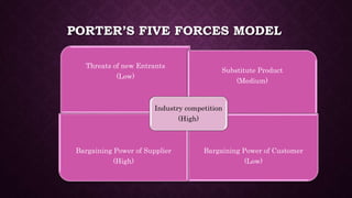 PORTER’S FIVE FORCES MODEL
Threats of new Entrants
(Low)
Substitute Product
(Medium)
Bargaining Power of Supplier
(High)
Bargaining Power of Customer
(Low)
Industry competition
(High)
 