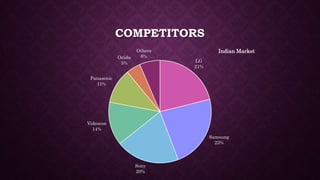 COMPETITORS
LG
21%
Samsung
23%
Sony
20%
Videocon
14%
Panasonic
11%
Onida
5%
Others
6%
Indian Market
 