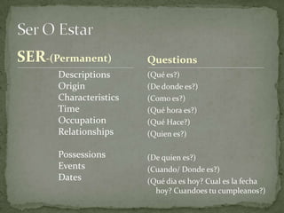 SER-(Permanent)DescriptionsOriginCharacteristicsTimeOccupationRelationshipsPossessionsEventsDates(Quées?)(De dondees?)(Como es?)(Quéhoraes?)(QuéHace?)(Quienes?)(De quienes?)(Cuando/ Dondees?)(Quédiaeshoy? Cuales la fechahoy? Cuandoestucumpleanos?)Ser O EstarQuestions