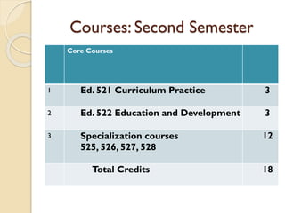 Courses: Second Semester
Core Courses
1 Ed. 521 Curriculum Practice 3
2 Ed. 522 Education and Development 3
3 Specialization courses
525, 526, 527, 528
12
Total Credits 18
 