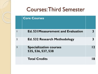 Courses:Third Semester
Core Courses
1 Ed. 531Measurement and Evaluation 3
2 Ed. 532 Research Methodology 3
3 Specialization courses
535, 536, 537, 538
12
Total Credits 18
 